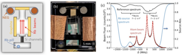 Depiction of miniaturized atomic beam source. (a) Schematic of the Rb beam source. (b) Image of assembled device. (c) Rb fluorescence spectrum measuring the transverse velocity distribution of the atomic beam, and Rb absorption spectrum measuring the Rb vapor density feeding the channel array. A saturated absorption spectrum from a natural abundance Rb cell is included for reference.