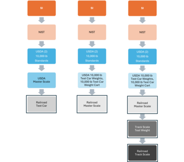 Railroad weight standards and their traceability chains