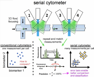 Serial cytometry involves making repeated measurements of single objects as they pass through multiple interrogation regions in a microfluidic channel. Integrated optical waveguides deliver and collect light from objects. Matching and analysis of signals from individual cells, for example, enable uncertainty estimates on the biomarker content of each cell, which enables better comparison and classification of cells and mixture of cells.