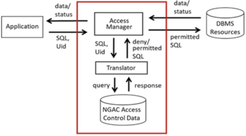 Diagram showing the system and process for controlling database access.