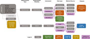 Diagram showing the folder structure of the NIR-SORT dataset. There is one main directory with a Spectroscopy subdirectory and Microscopy subdirectory. New additions are highlighted in purple to show contrast to version 1.0.