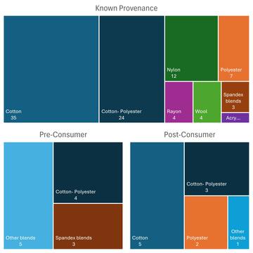 Treemap diagram split into three categories: known provenance, pre-consumer, and post-consumer. Each treemap contains blocks with the color relating to the fiber type and the size relating to the proportion of that fiber type in that category.