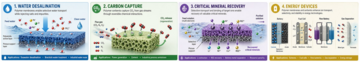 Polymer membranes and sorbents
