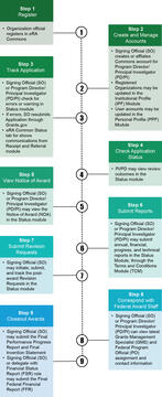 Award Life Cycle in eRA