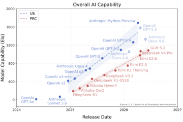 Comparison of aggregate capabilities over time of the most capable U.S. and PRC models.