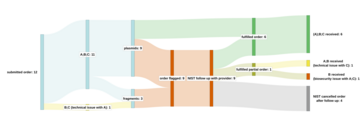 Sankey diagram showing intermediate screening and final results for twelve synthetic nucleic acid sequence orders containing viral sequences