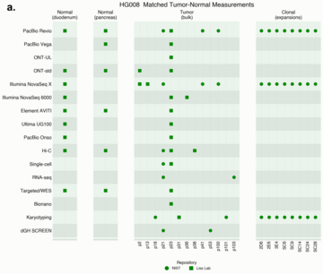 A grid chart titled (a.) 'HG008 Matched Tumor-Normal Measurements' displaying dataset availability across 16 sequencing platforms. Data points are mapped by passage numbers for normal, tumor, and clonal sample types, with green circles indicating NIST data and green squares indicating Liss Lab data.
