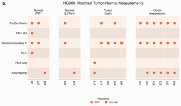 A grid chart titled (b.) 'HG009 Matched Tumor-Normal Measurements' displaying dataset availability across 6 sequencing platforms. Data points are mapped by passage numbers for normal, tumor, and clonal sample types, with orange circles indicating NIST data and orange squares indicating Liss Lab data.