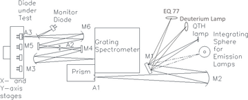 layout of the UV SCF