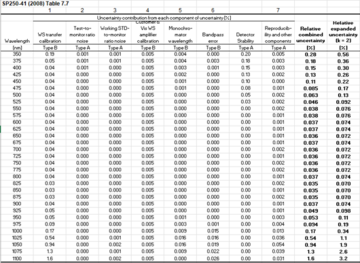 uncertainty table