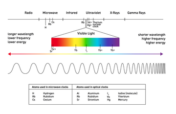 Diagram show spectrum from radio (lower frequency) to gamma rays (higher frequency) with the visible light portion highlighted and particular atoms marked. A key shows the types of atoms used in microwave and optical clocks. 