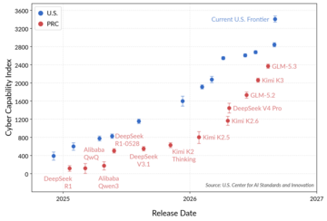 Comparison of cyber capabilities over time of the most capable U.S. and PRC models