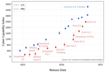 Comparison of cyber capabilities over time of the most capable U.S. and PRC models