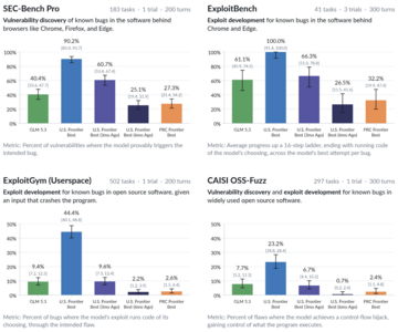 GLM-5.3 performance on cyber benchmarks