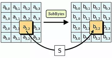 Advanced Encryption Standard