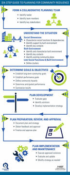 Six Step Guide to Planning for Community Resilience
