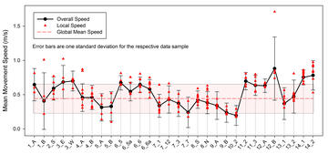 Occupant Movement Summary