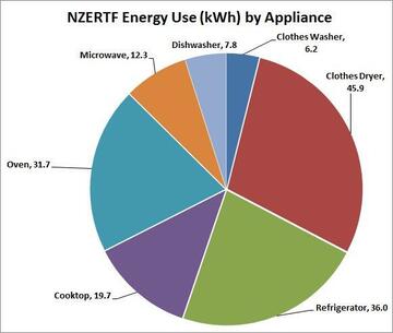 NZERTF Appliance Energy - September 2013