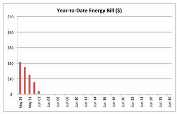 Year-to-Date Energy Bill