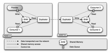 Duplicator-Data-Transport