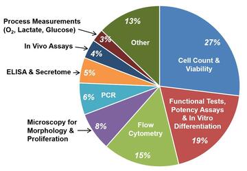 Pie chart showing distribution of survey results. 27% Cell Count & Viability, 19% Functional Tests, Potency Assays & In Vitro Differentiation, 15% Flow Cytometry, 8% Microscopy for Morphology & Proliferation, 6% PCR, 5% ELISA & Secretome, 4% In Vivo Assays, 3% Process Measurements (O2, Lactate, Glucose), 13% Other. Details in image caption.