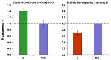 Example bar chart showing measurements of different scaffolds for cell culture compared to NIST reference material scaffolds RM8394. Measurements of scaffold developed by Company A and scaffold developed by Company B differ. Control measurements of the NIST RM8394 by Companies A and B are the same. Details in image caption. 