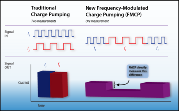 Traditional charge pumping vs. FMCP