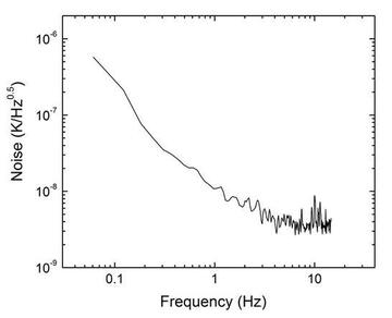low frequency temperature noise graph