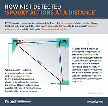 How NIST Detected Spooky Actions at a Distance