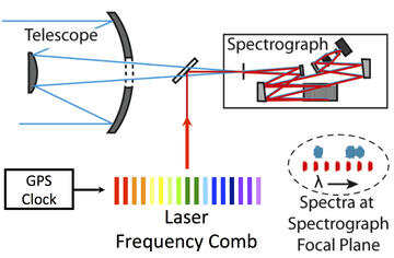 Astrocomb diagram