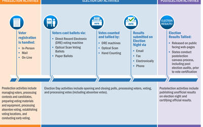 The graphic shows technology involved in elections divided into tasks conducted before, during and after the polls are open.