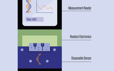 A graphical representation of a DNA biosensor device for clinical diagnostics that is the size and shape of a smartphone.