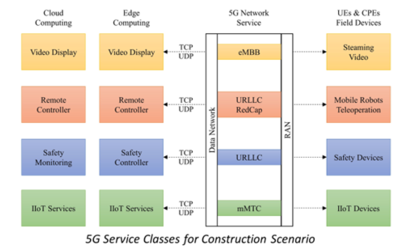 NIST Industrial Wireless Team Publishes Research Report on Wireless Deployment Challenges in Construction – A 5G Strategy