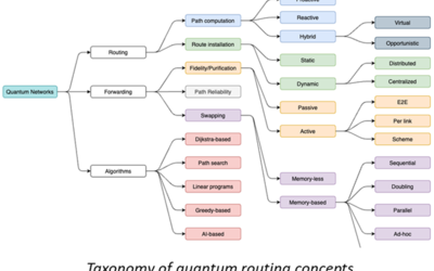 NIST Researchers Publish Comprehensive Survey on Entanglement Routing in Quantum Networks