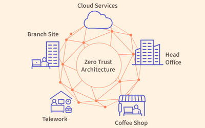 Areas vulnerable to cyberattack including a head office, a remote worker’s office, a coffee shop employees visit, and a distant data center are arranged in a circle around the words Zero Trust Architecture.