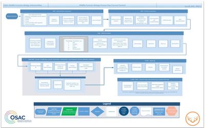 Overview of the first page of the Wildlife Forensic Biology Process Map