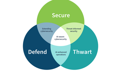 Three overlapping circles are labeled: Secure, Thwart, Defend. Central overlap reads: AI-aware cybersecurity. 