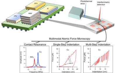 Diagram of a multimodal atomic force microscope (AFM) operating on a hybrid-bonding-ready structure coming from an advanced packaging integrated system. With photothermal drive and interferometric detection, the AFM provides contact resonance (SiO₂ and Cu), single-step indentation, and multi-step indentation measurements for Cu.