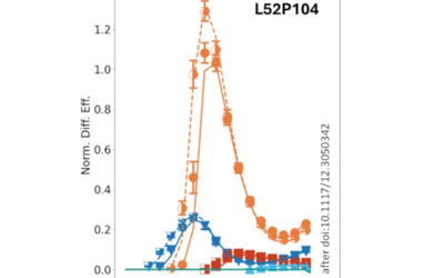 Good simulation-to-measurement agreement for m=-1 and m=+1 normalized diffracted effiencies at five extreme-ultraviolet harmonics off the L52P104 line grating.
