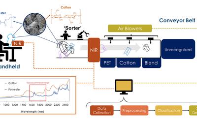 Graphic showing the workflow of a typical sorting system. The handheld system shows an operator holding a t-shirt up to the handheld device. The conveyor belt system shows garments moving down a conveyor belt, under a near IR sensor, and directed to corresponding fiber bins. Both the handheld device and conveyor belt sensor have dotted lines connected to example near IR spectra of cotton and polyester. This data is connected by another dotted line to a computer symbolizing the classification step.