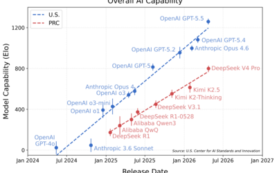 Comparison of aggregate capabilities over time of the most capable publicly released U.S. and PRC models according to a suite of benchmarks covering five domains.