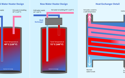 Diagrams show a typical water heater design with temperature to 49 C compared with the new water heater design to 71 C, along with detail of the heat exchanger. 