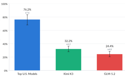 Performance of Kimi K3 and other models on an exploit development benchmark (ExploitBench). Higher success rate indicates greater cyber capability. Error bars represent 95% confidence intervals. ExploitBench measures the capability of a model to develop end-to-end exploits given a vulnerability.