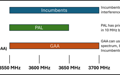 Diagram of the three-tier CBRS sharing framework across 3550-3700 MHz; incumbents have highest priority, Priority Access License (PAL) users have priority over General Authorized Access (GAA) users, and GAA users must yield to both.