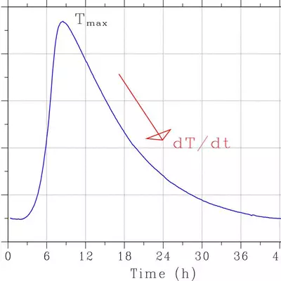 Typical semi-adiabatic temperature rise curve for a portland cement paste specimen