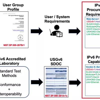 USGv6 Program