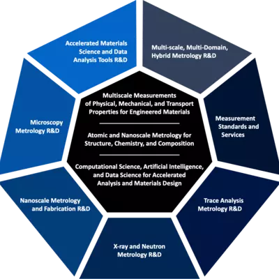 Infographic illustrating the Core Competencies and the Core Capabilities of the Materials Measurement Science Division