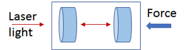 optomechanical force sensor