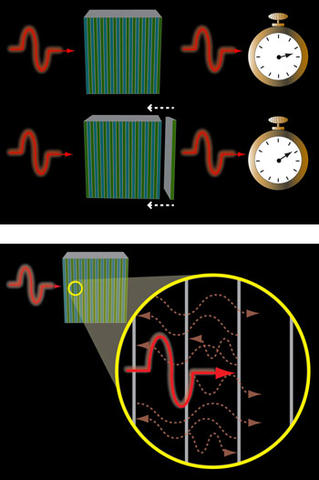 A single photon travels through alternating layers of low (blue) and high (green) refractive index material more slowly (top) or quickly (bottom) depending upon the order of the layers. 