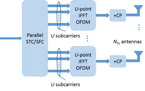 Space-Time/Frequency OFDM Transmitter